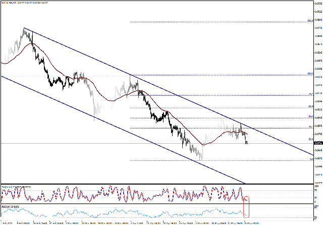 التحليل اليومي للعملات - الرسم البياني  لزوج الفرانك السويسري مقابل الدولار